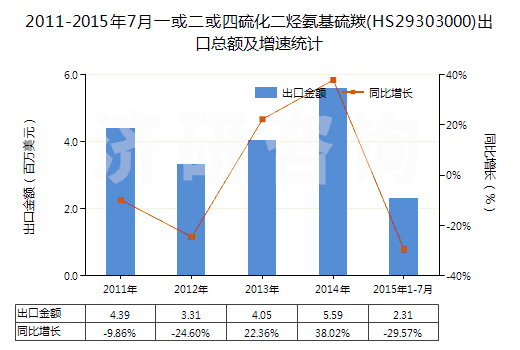 2011-2015年7月一或二或四硫化二烴氨基硫羰(HS29303000)出口總額及增速統(tǒng)計